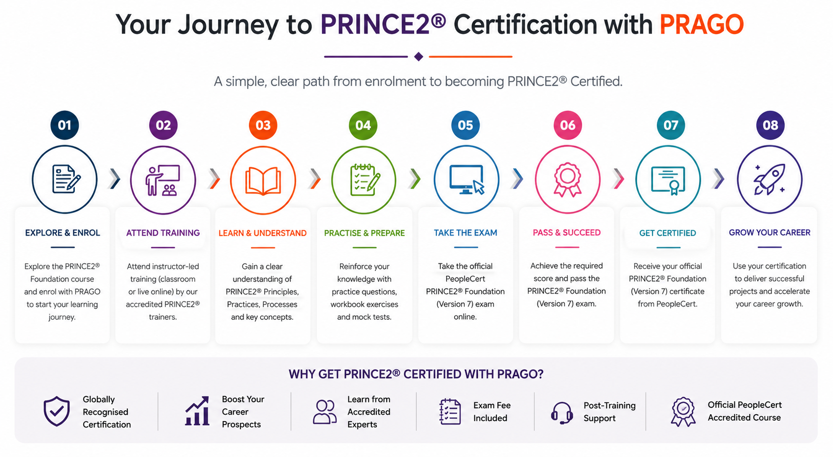 PRINCE2 Project Management Foundation Version 7 Certification Journey with PRAGO