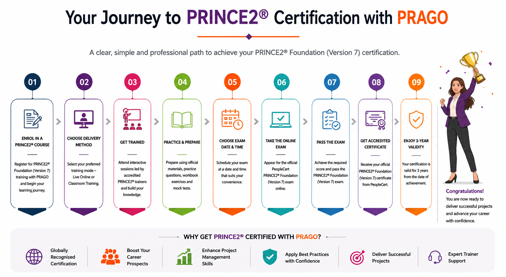 PRINCE2 Project Management Foundation Version 7 Certification Journey with PRAGO